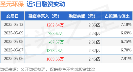 配资正规网上股票配资 圣元环保：5月12日融资买入4237.57万元，融资融券余额2.36亿元