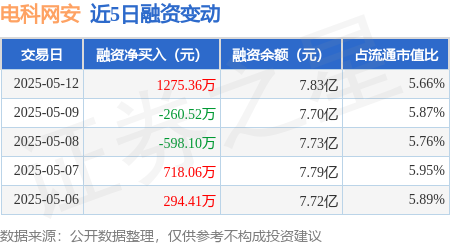 全国十大配资平台 电科网安：5月12日融资买入4235.69万元，融资融券余额7.86亿元