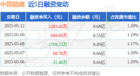 股市配资官网网址 中国能建：5月12日融资买入8136.79万元，融资融券余额8.71亿元