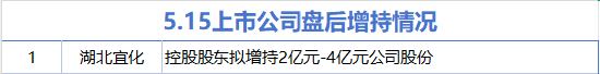 股票配资官方平台 5月15日增减持汇总：湖北宜化增持 银河磁体等11股减持（表）